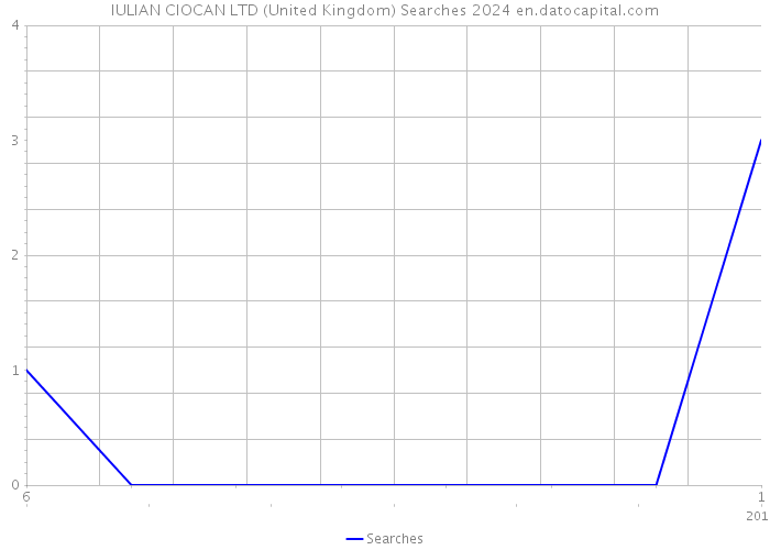 IULIAN CIOCAN LTD (United Kingdom) Searches 2024 