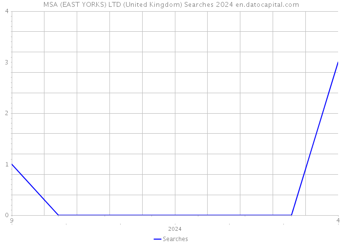 MSA (EAST YORKS) LTD (United Kingdom) Searches 2024 