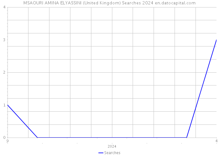 MSAOURI AMINA ELYASSINI (United Kingdom) Searches 2024 