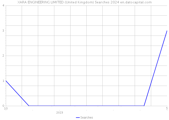 XARA ENGINEERING LIMITED (United Kingdom) Searches 2024 