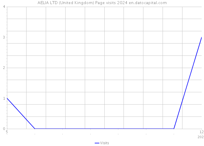 AELIA LTD (United Kingdom) Page visits 2024 