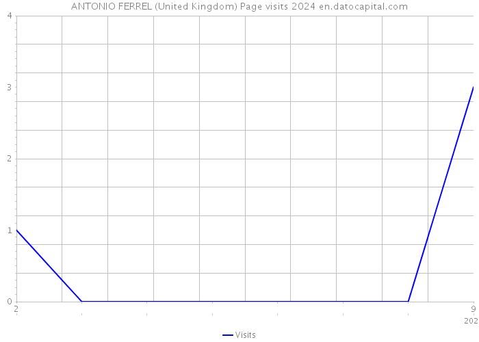 ANTONIO FERREL (United Kingdom) Page visits 2024 