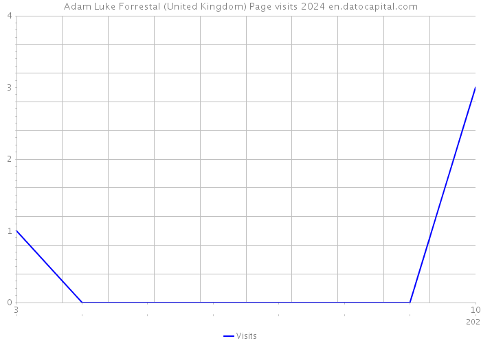 Adam Luke Forrestal (United Kingdom) Page visits 2024 