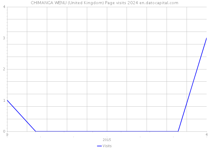 CHIMANGA WENU (United Kingdom) Page visits 2024 