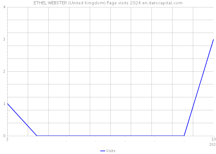 ETHEL WEBSTER (United Kingdom) Page visits 2024 
