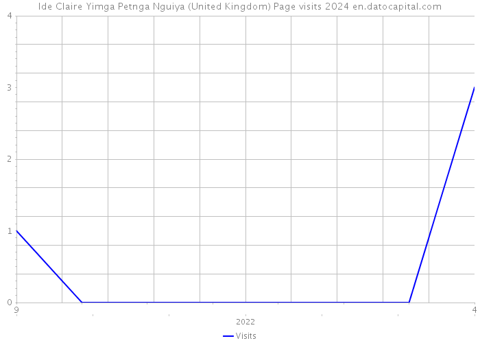 Ide Claire Yimga Petnga Nguiya (United Kingdom) Page visits 2024 