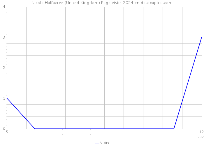 Nicola Halfacree (United Kingdom) Page visits 2024 