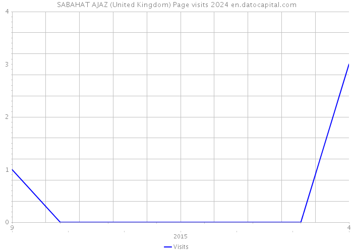 SABAHAT AJAZ (United Kingdom) Page visits 2024 