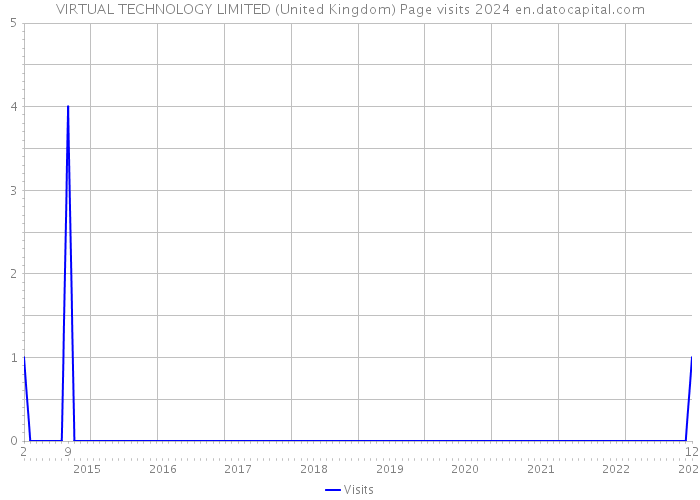VIRTUAL TECHNOLOGY LIMITED (United Kingdom) Page visits 2024 