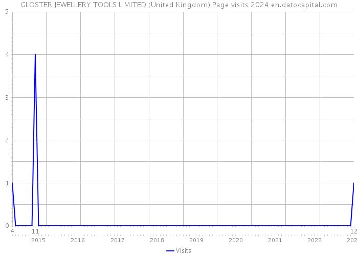 GLOSTER JEWELLERY TOOLS LIMITED (United Kingdom) Page visits 2024 