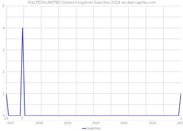 SOLITECH LIMITED (United Kingdom) Searches 2024 