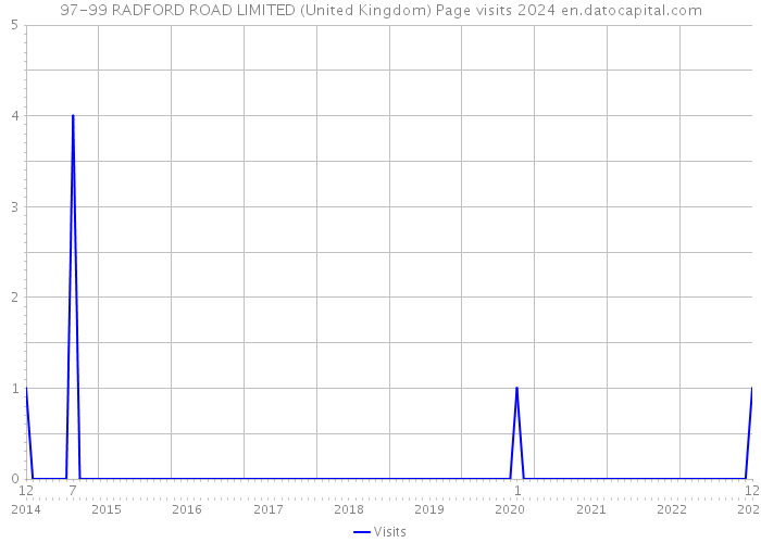 97-99 RADFORD ROAD LIMITED (United Kingdom) Page visits 2024 