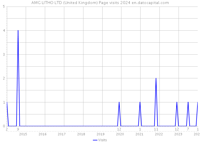 AMG LITHO LTD (United Kingdom) Page visits 2024 