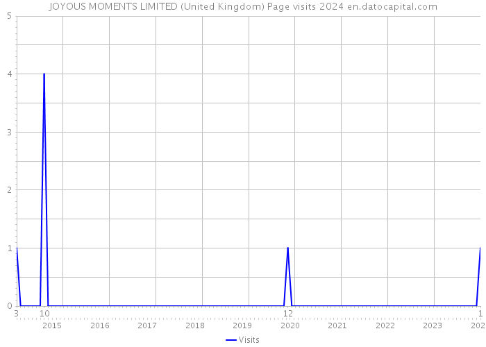 JOYOUS MOMENTS LIMITED (United Kingdom) Page visits 2024 