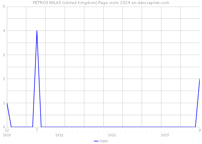 PETROS MILAS (United Kingdom) Page visits 2024 