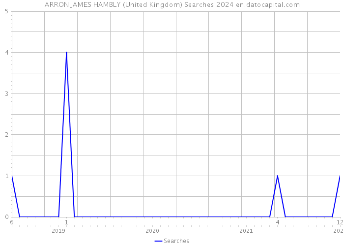 ARRON JAMES HAMBLY (United Kingdom) Searches 2024 