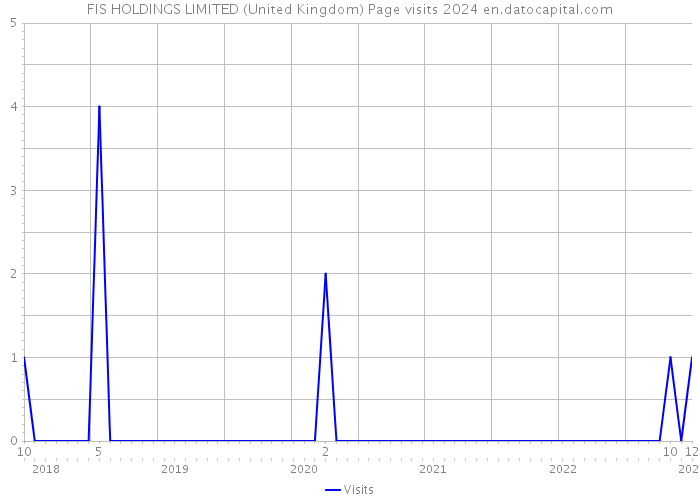 FIS HOLDINGS LIMITED (United Kingdom) Page visits 2024 