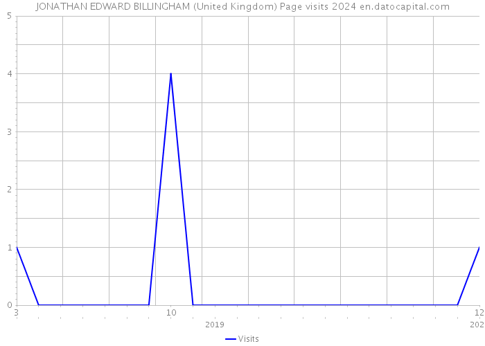 JONATHAN EDWARD BILLINGHAM (United Kingdom) Page visits 2024 