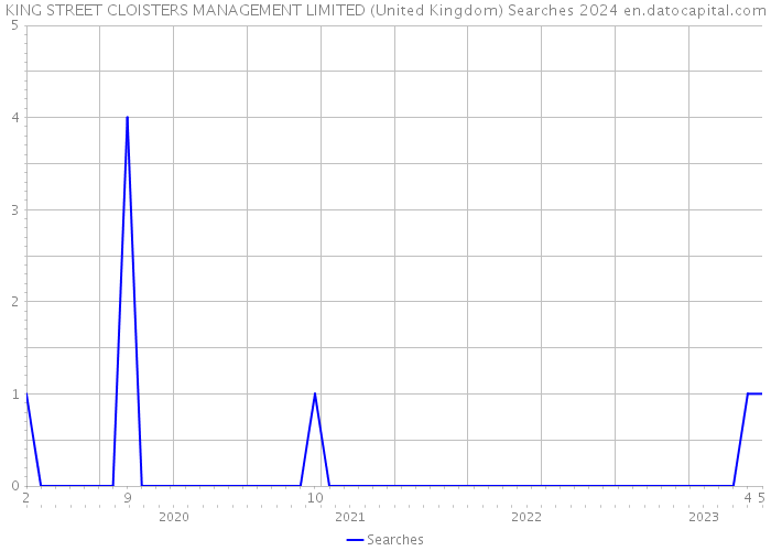 KING STREET CLOISTERS MANAGEMENT LIMITED (United Kingdom) Searches 2024 