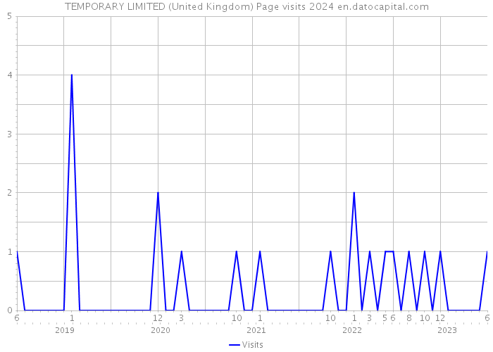 TEMPORARY LIMITED (United Kingdom) Page visits 2024 