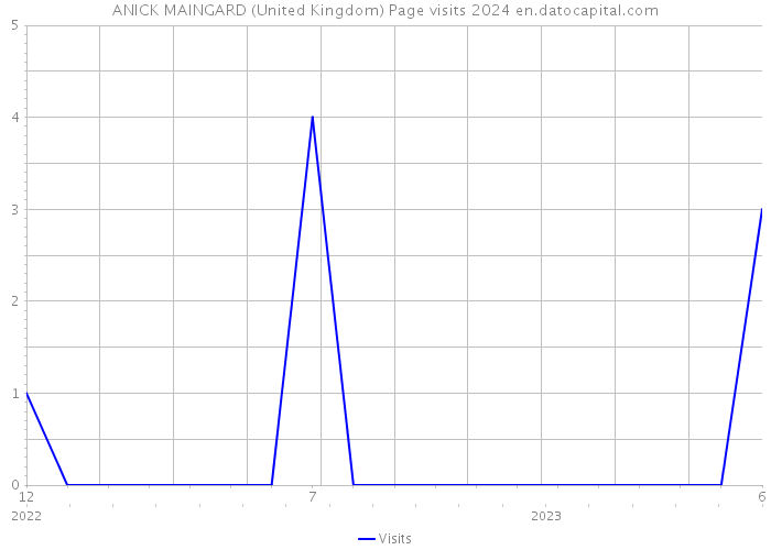 ANICK MAINGARD (United Kingdom) Page visits 2024 