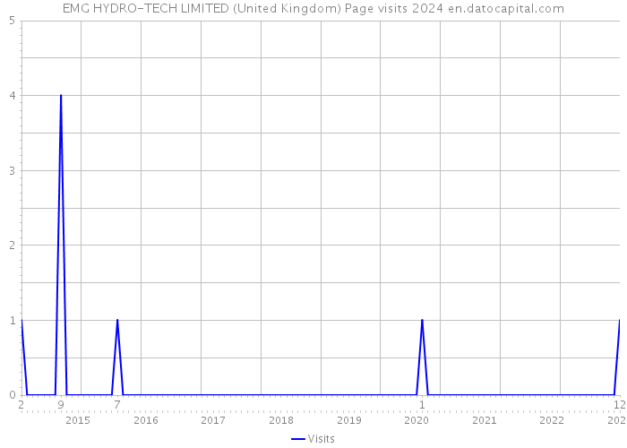 EMG HYDRO-TECH LIMITED (United Kingdom) Page visits 2024 