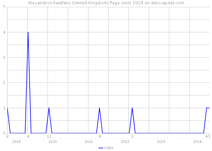 Alexandros Kalafatis (United Kingdom) Page visits 2024 