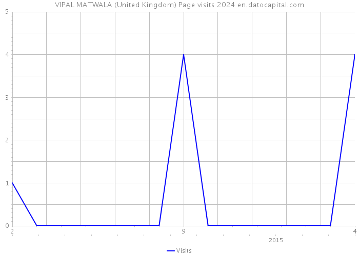 VIPAL MATWALA (United Kingdom) Page visits 2024 