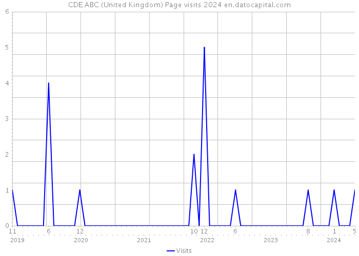 CDE ABC (United Kingdom) Page visits 2024 
