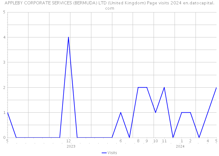 APPLEBY CORPORATE SERVICES (BERMUDA) LTD (United Kingdom) Page visits 2024 