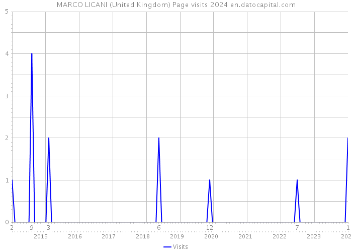 MARCO LICANI (United Kingdom) Page visits 2024 