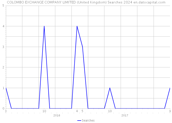 COLOMBO EXCHANGE COMPANY LIMITED (United Kingdom) Searches 2024 