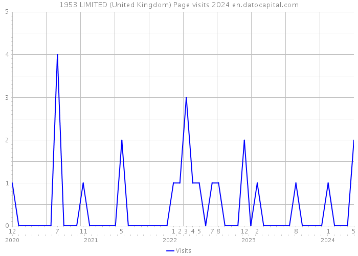 1953 LIMITED (United Kingdom) Page visits 2024 