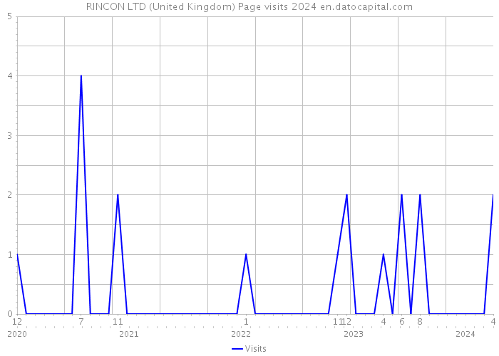 RINCON LTD (United Kingdom) Page visits 2024 