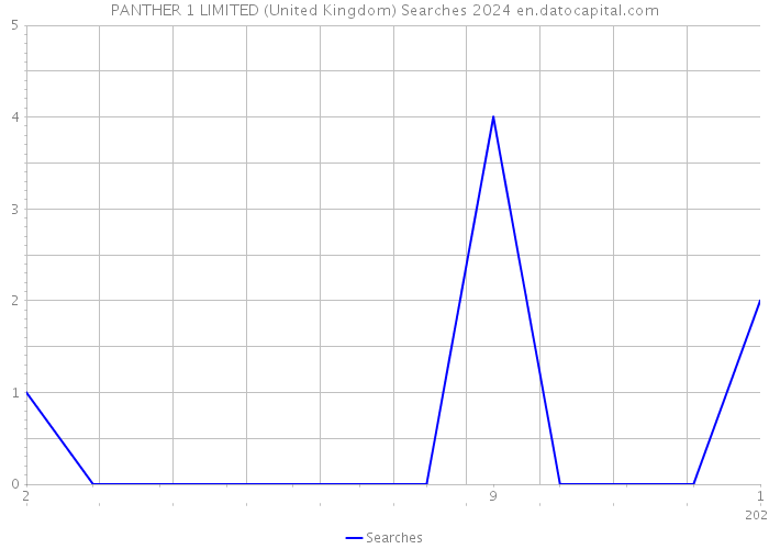 PANTHER 1 LIMITED (United Kingdom) Searches 2024 