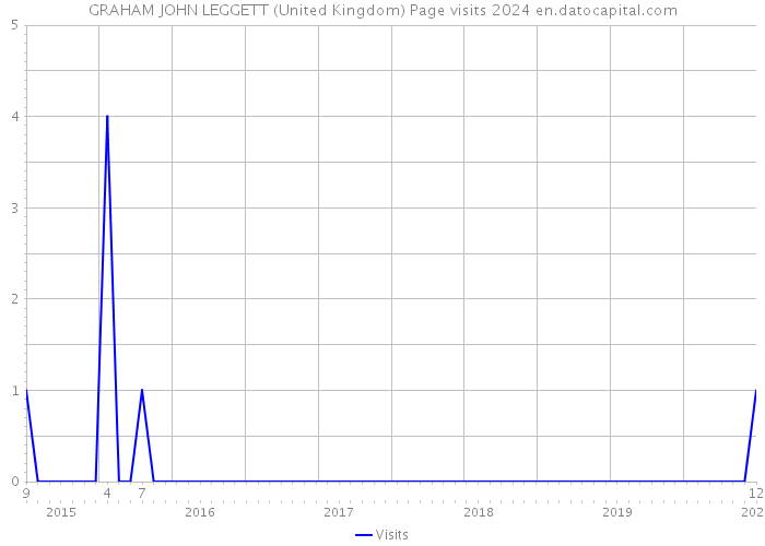 GRAHAM JOHN LEGGETT (United Kingdom) Page visits 2024 