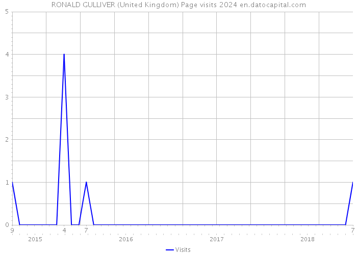 RONALD GULLIVER (United Kingdom) Page visits 2024 