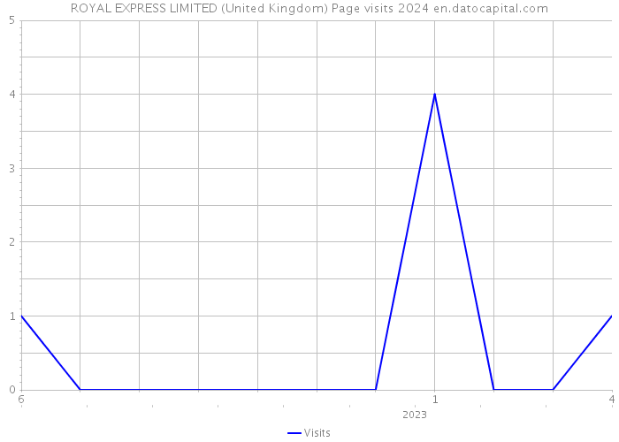 ROYAL EXPRESS LIMITED (United Kingdom) Page visits 2024 