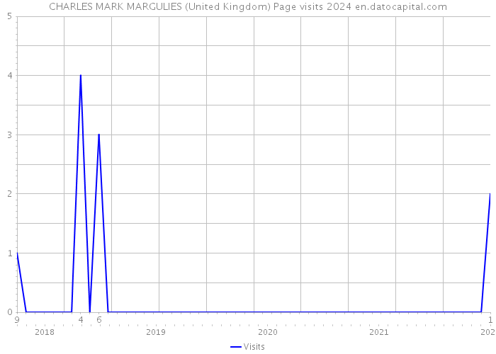 CHARLES MARK MARGULIES (United Kingdom) Page visits 2024 