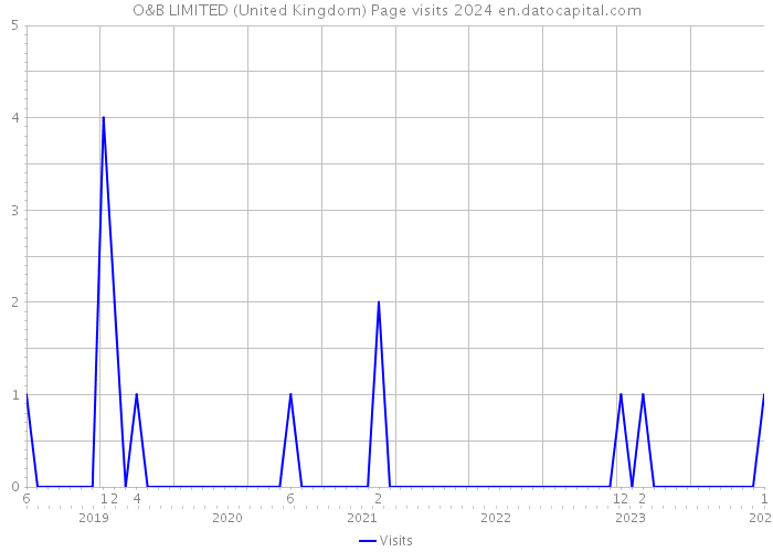 O&B LIMITED (United Kingdom) Page visits 2024 
