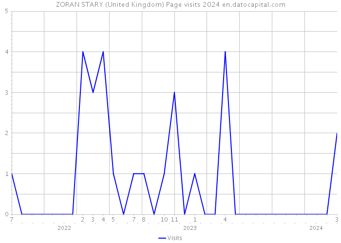 ZORAN STARY (United Kingdom) Page visits 2024 