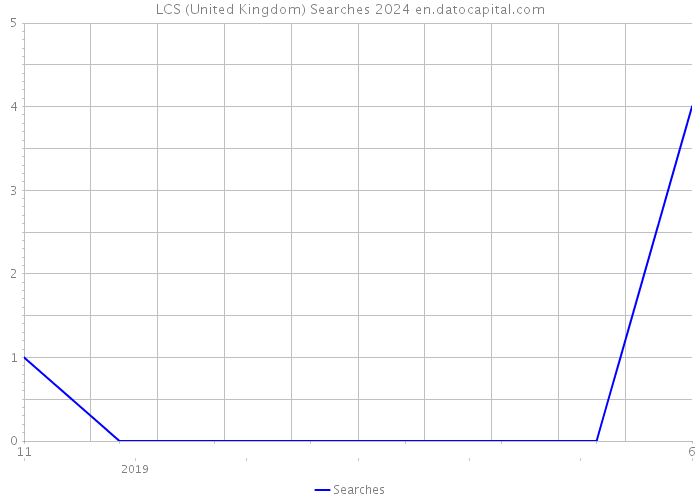 LCS (United Kingdom) Searches 2024 