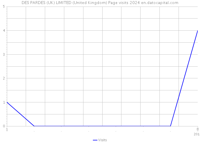 DES PARDES (UK) LIMITED (United Kingdom) Page visits 2024 