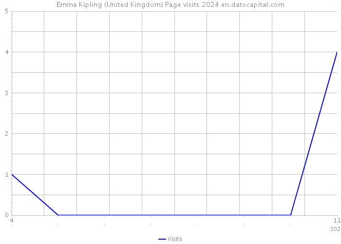 Emma Kipling (United Kingdom) Page visits 2024 