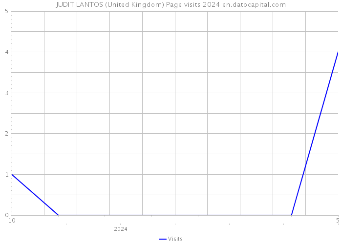 JUDIT LANTOS (United Kingdom) Page visits 2024 