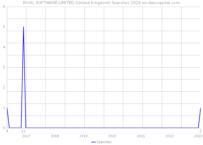 RIVAL SOFTWARE LIMITED (United Kingdom) Searches 2024 