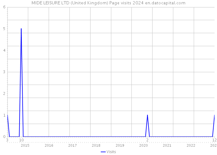 MIDE LEISURE LTD (United Kingdom) Page visits 2024 