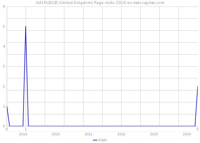 IAN RUDGE (United Kingdom) Page visits 2024 