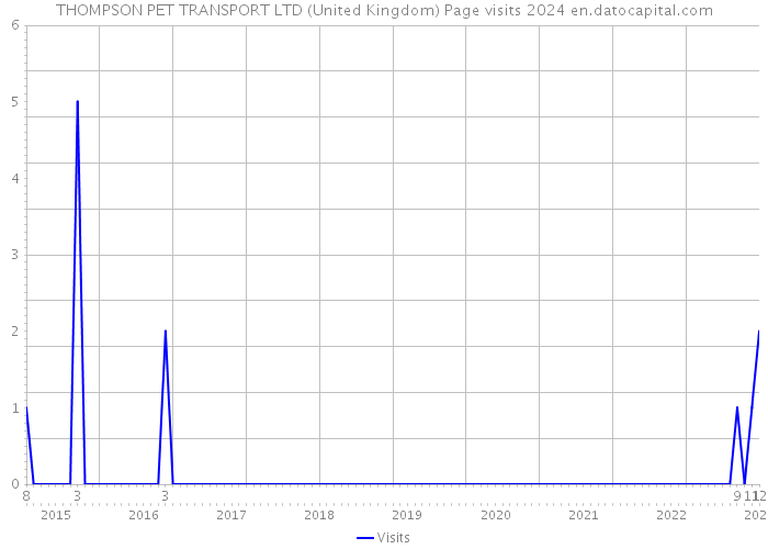 THOMPSON PET TRANSPORT LTD (United Kingdom) Page visits 2024 