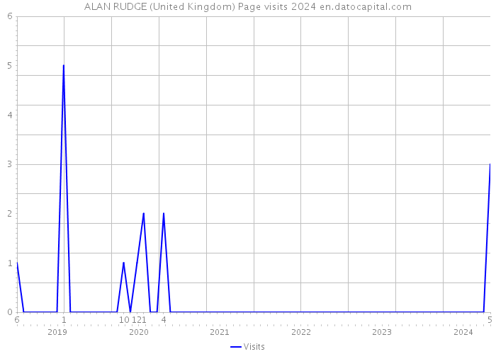 ALAN RUDGE (United Kingdom) Page visits 2024 